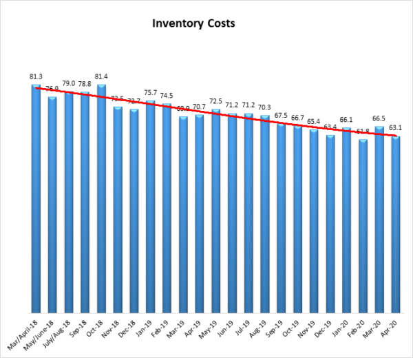 Inventory Costs April 2020