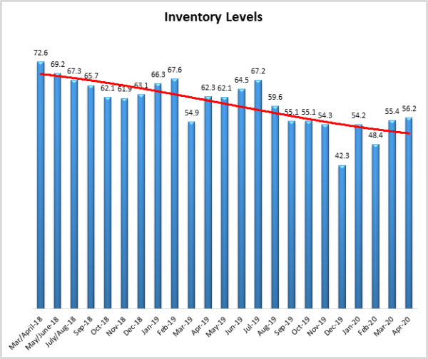 Inventory Levels April 2020
