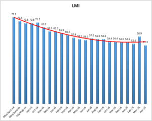 April 2020 Logistics Manager’s Index Report®