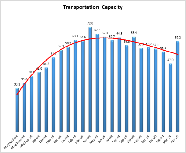 Transportation Capacity April 2020