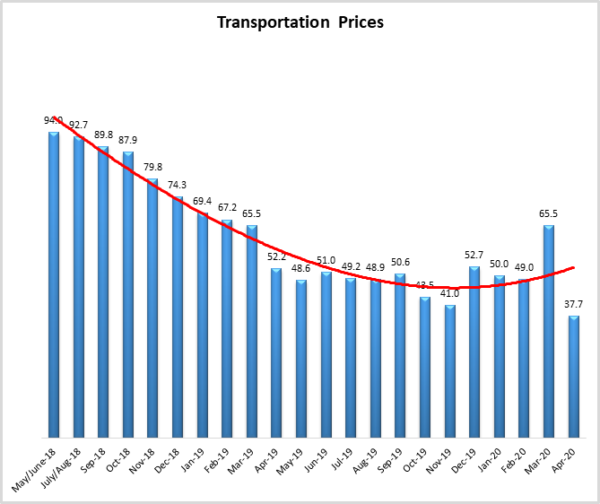 Transportation Prices April 2020