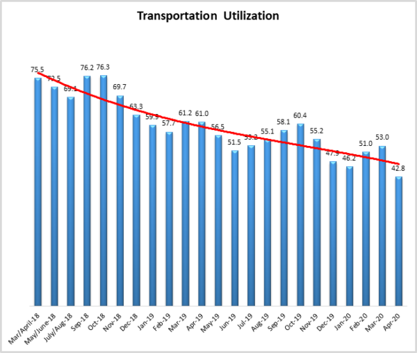 Transportation Utilization April 2020