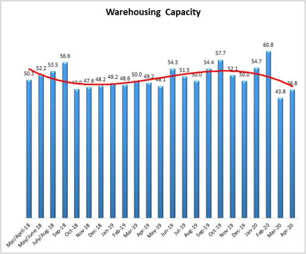 Warehousing Capacity April 2020