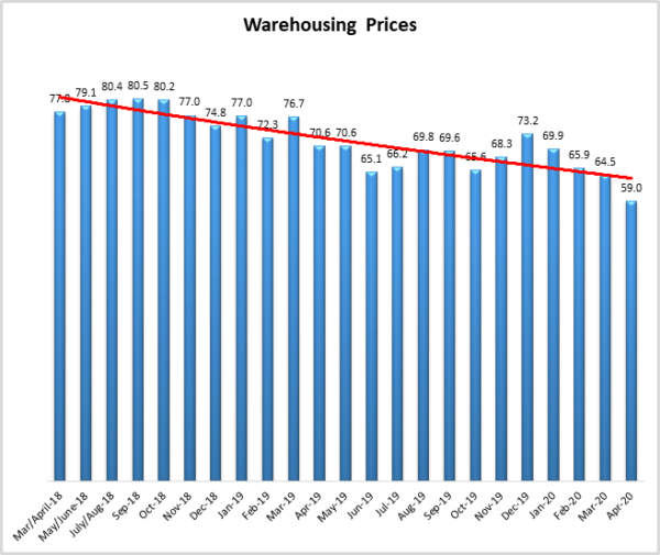 Warehousing Prices April 2020