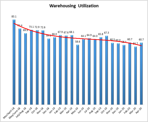Warehousing Utilization April 2020