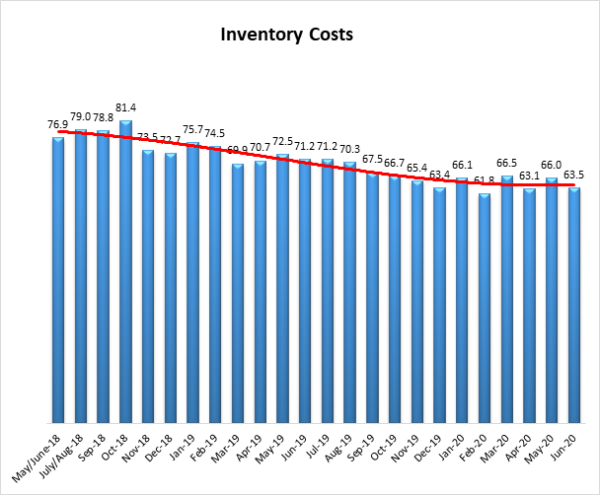 Inventory Costs June 2020 graph