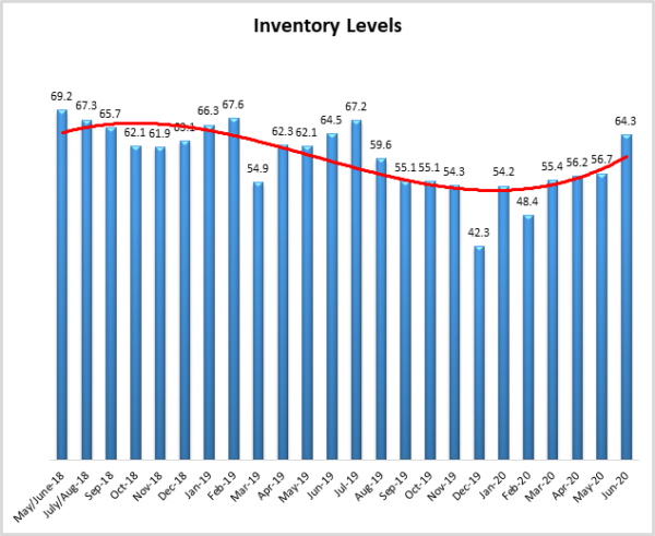 Inventory Levels graph June 2020