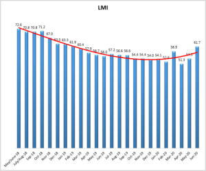 June 2020 Logistics Manager’s Index Report®