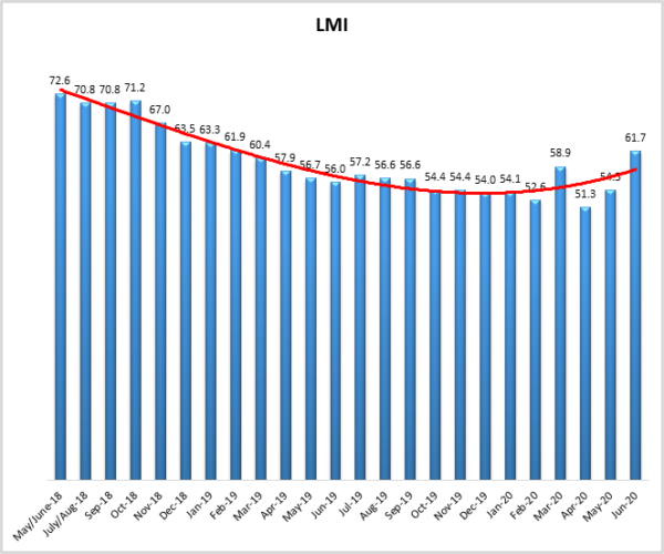 LMI June 2020 graph