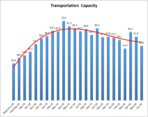 Transportation Capacity June 2020