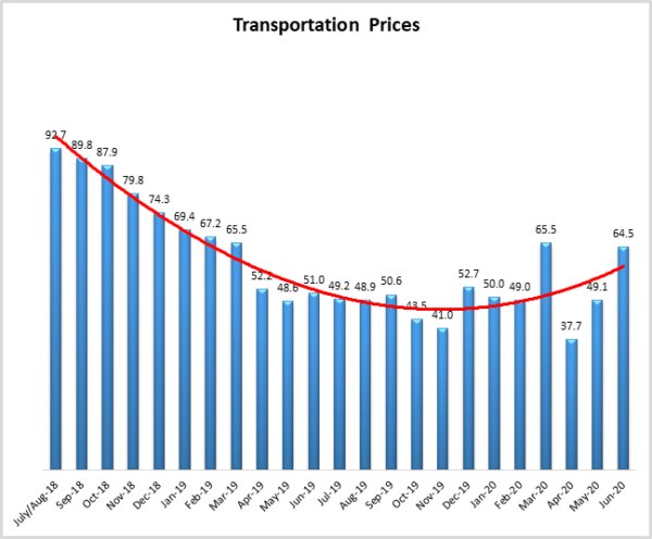 Transportation Prices June 2020