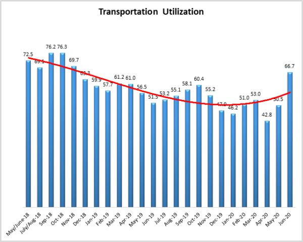 Transportation Utilization June 2020