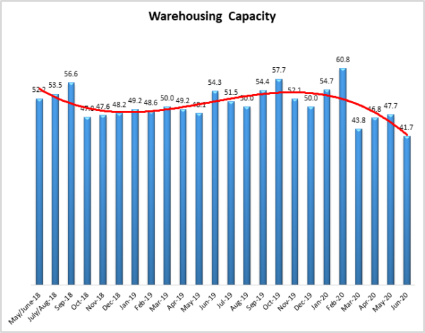 Warehousing Capacity June 2020