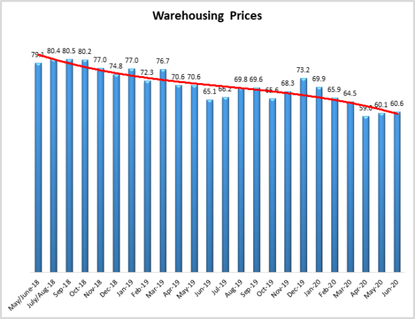 Warehousing Prices June 2020