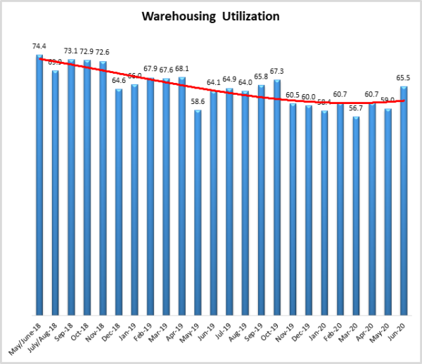 Warehousing Utilization June 2020