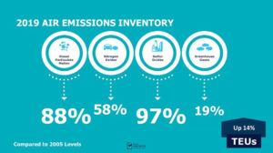 Port of Long Beach achieves clean air goals