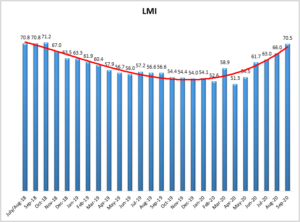 September 2020 Logistics Manager’s Index Report®