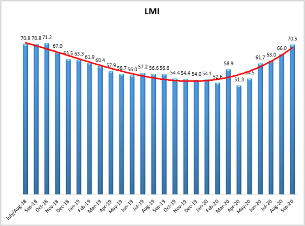 LMI 9 2020 graph