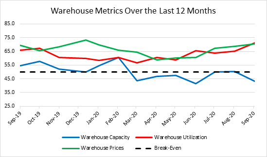 Warehouse metrics 9 2000 graph