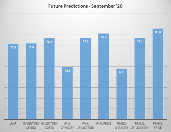 Future predictions 9 2000