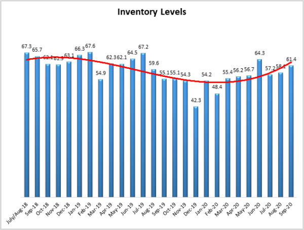 Inventory Levels 9 2020