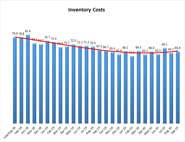 Inventory costs 9 2020
