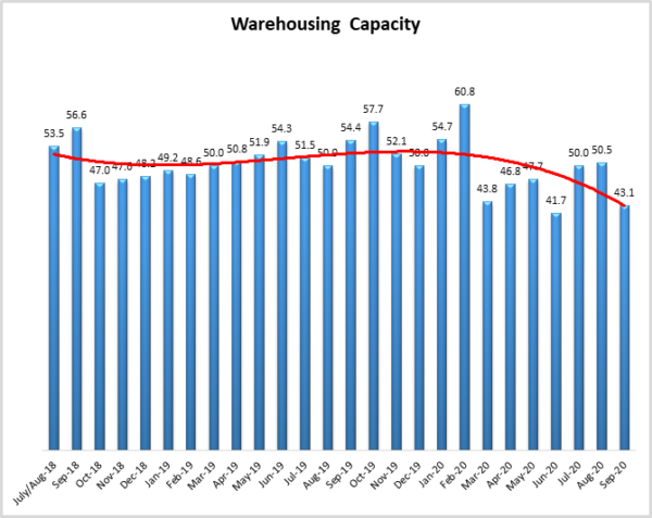 Warehouse capacity 9 2020