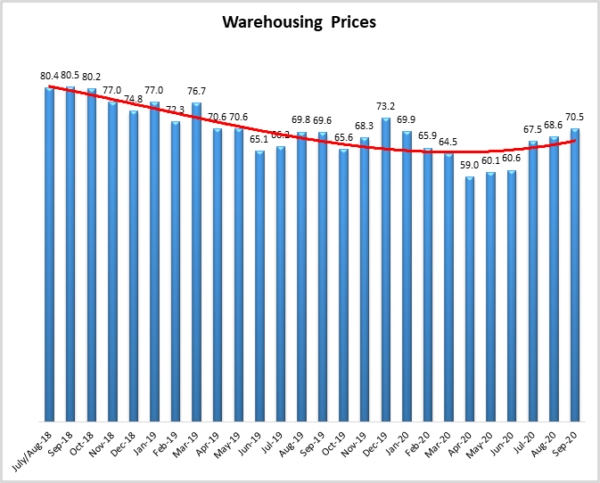 Warehousing Prices 9 2020