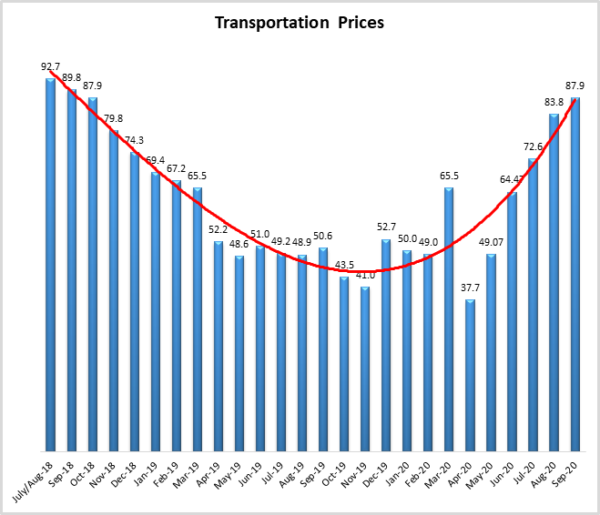 Transportation Pricing 9 2020