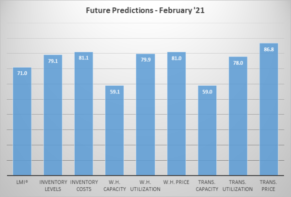 Future predictions Feb 2021 image