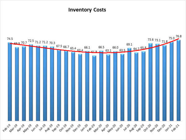 Inventory Costs Feb 2021 image