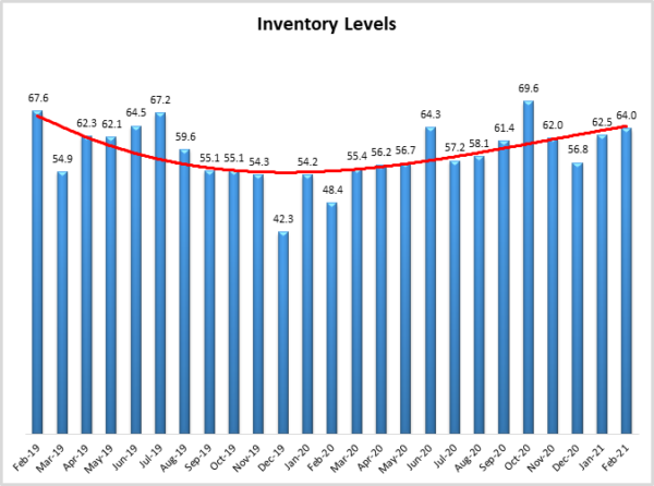 Inventory levels Feb 2021 image