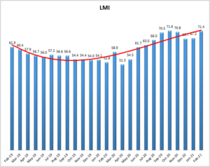 February 2021 Logistics Manager’s Index Report®