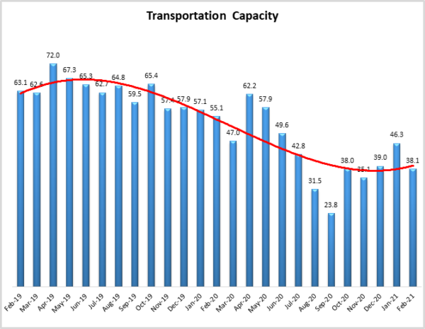 Transportation Capacity Feb 2021 image