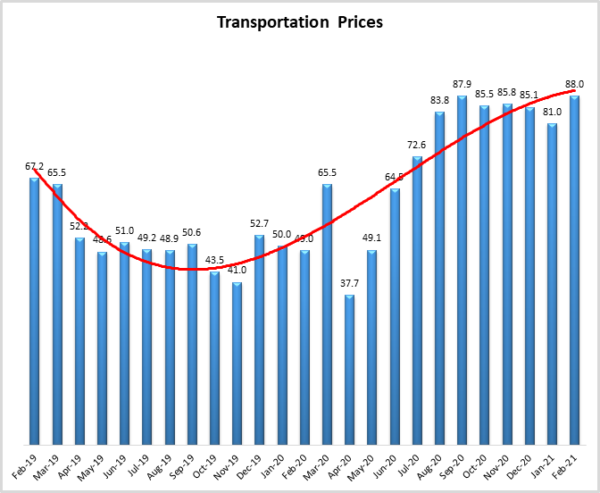Transportation Prices Feb 2021 image