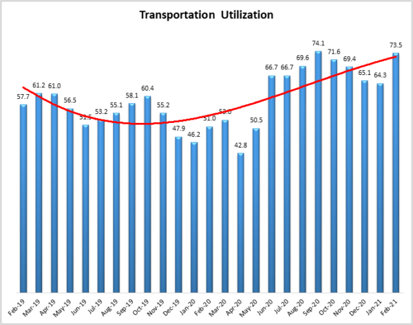 Transportation Utilization Feb 2021 image
