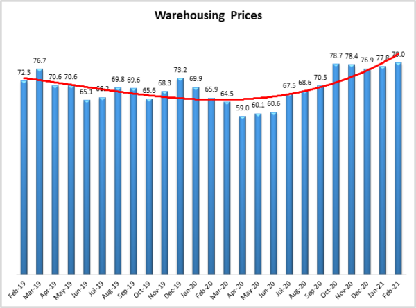 Warehousing Prices Feb 2021 image