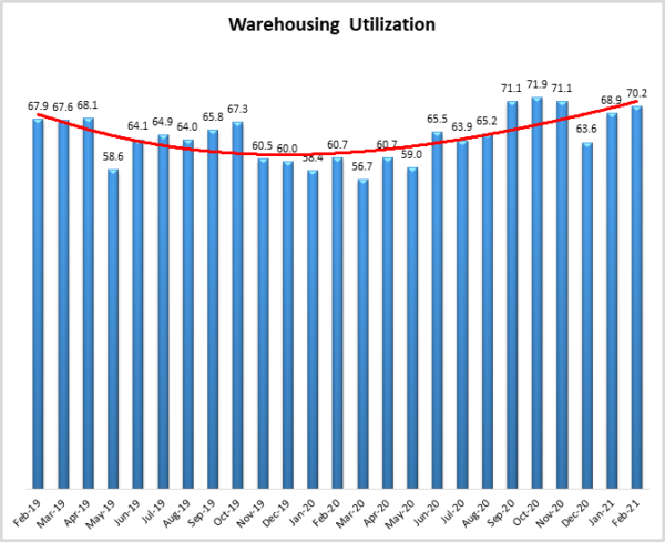 Warehousing Utilization Feb 2021 image