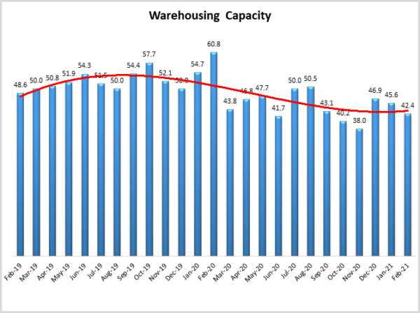 Warehousing capacity Feb 2021 image