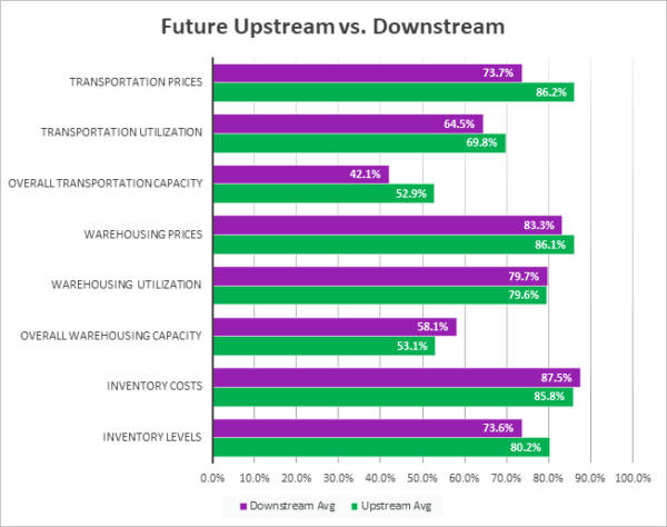 Future Upstream Downstream graph