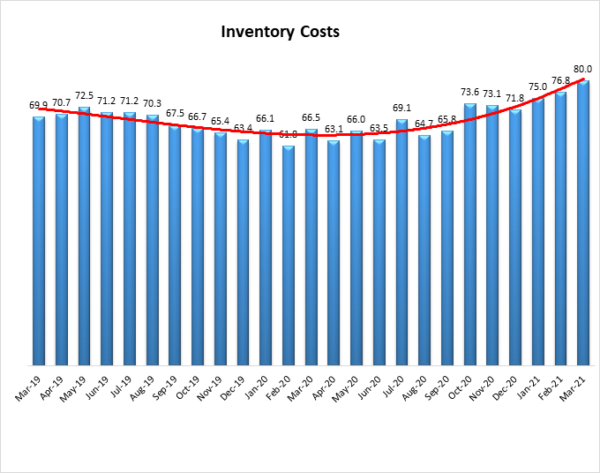 Inventory Costs March 2021 graph