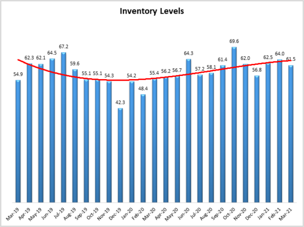 Inventory Levels March 2021 graph