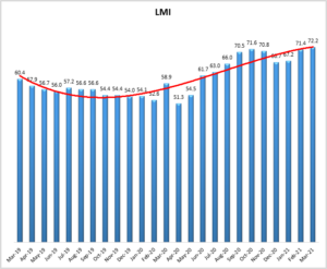 March 2021 Logistics Manager’s Index Report®