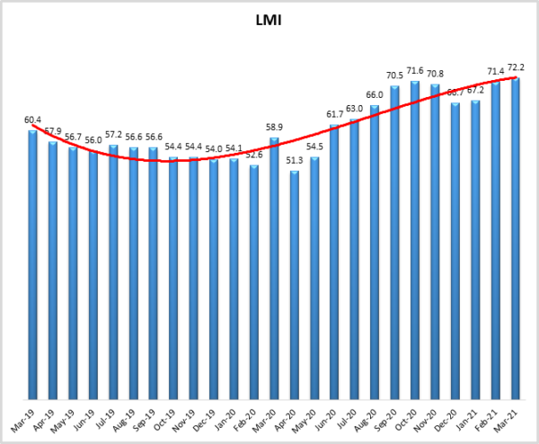 LMI March 2021 graph