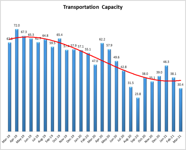 Transportation Capacity March 2021 graph