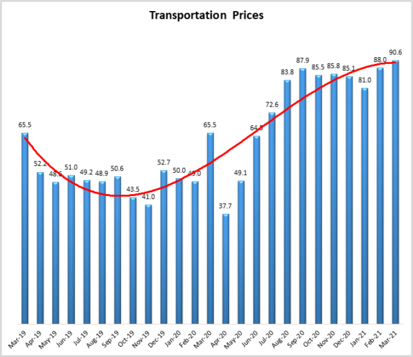 Transportation Prices March 2021 graph