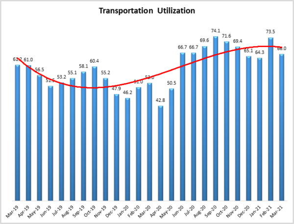 Transportation Utilization March 2021 graphic