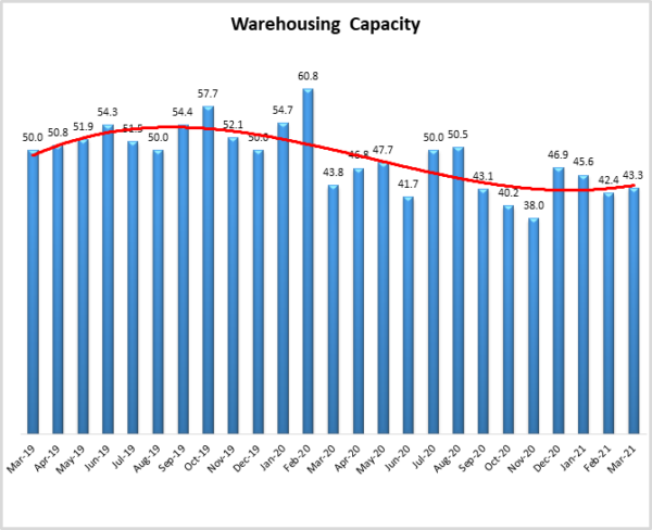 Warehouse Capacity March 2021 image