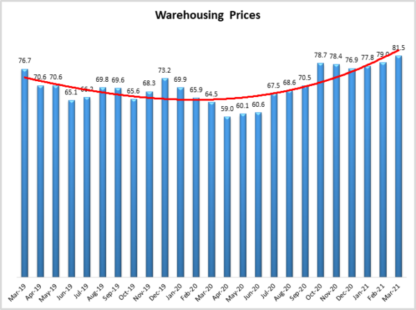 Warehousing Pricing March 2021 graph