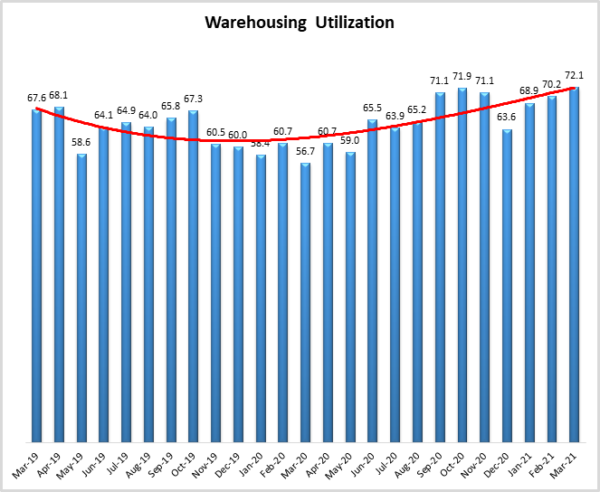 Warehousing Utilization March 2021 image